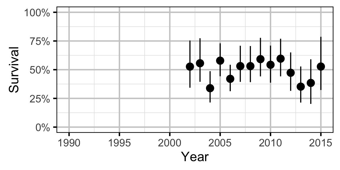 figures/survival/Adult WP/year.png